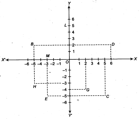 NCERT Solutions for Class 9 Maths Chapter 6 Coordinate Geometry 6.2 2